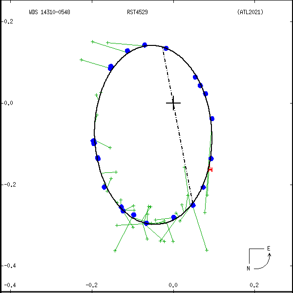 wds14310-0548c.png orbit plot