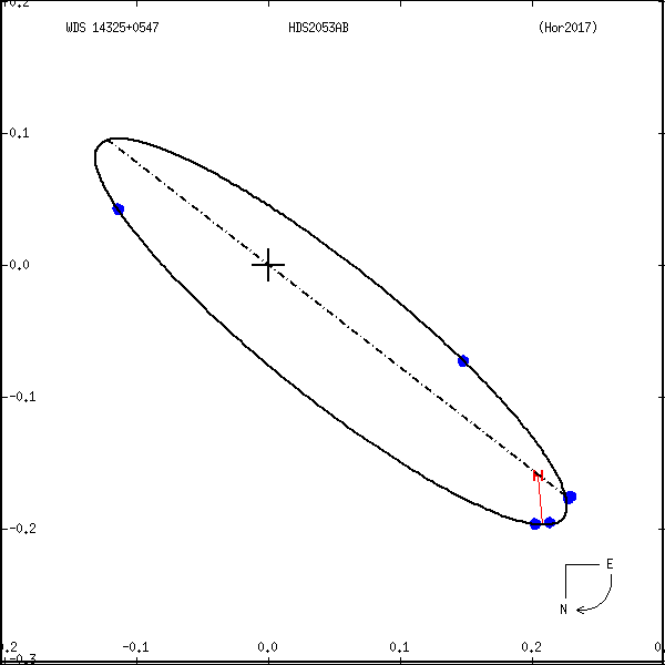 wds14325%2B0547a.png orbit plot