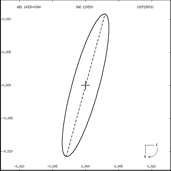 wds14330%2B0340r.png orbit plot