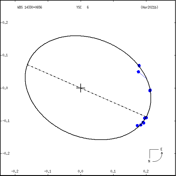 wds14330%2B0656a.png orbit plot