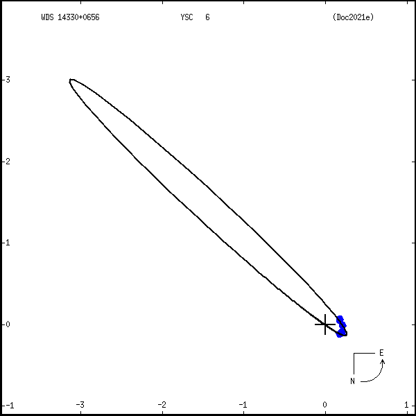 wds14330%2B0656b.png orbit plot