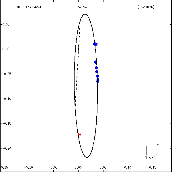 wds14330-4224e.png orbit plot