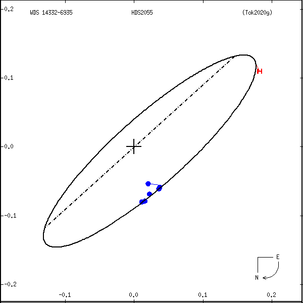 wds14332-6935a.png orbit plot