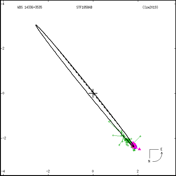 wds14336%2B3535b.png orbit plot