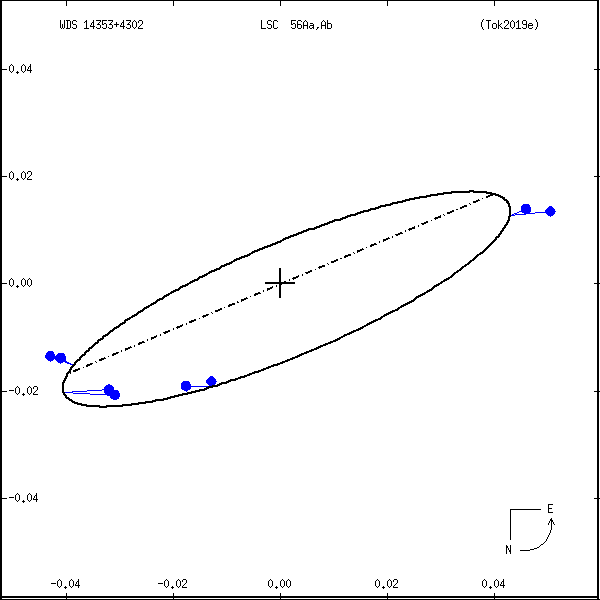 wds14353%2B4302a.png orbit plot