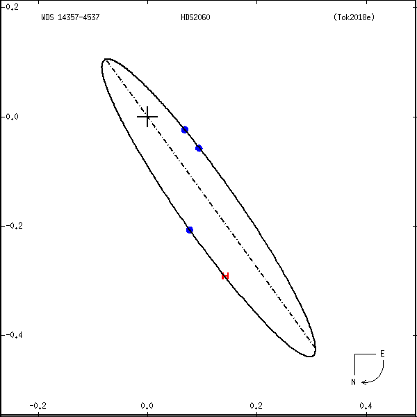 wds14357-4537a.png orbit plot