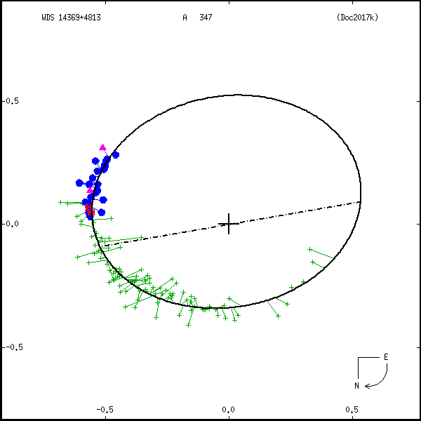 wds14369%2B4813e.png orbit plot