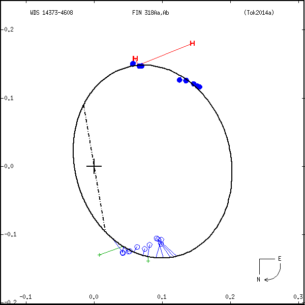 wds14373-4608c.png orbit plot