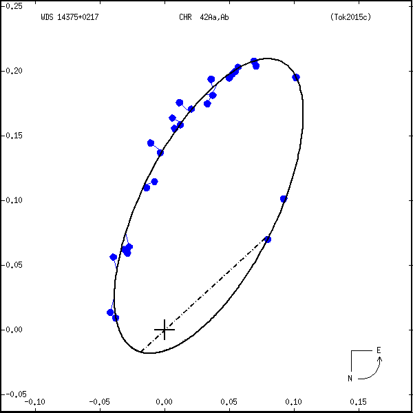 wds14375%2B0217a.png orbit plot