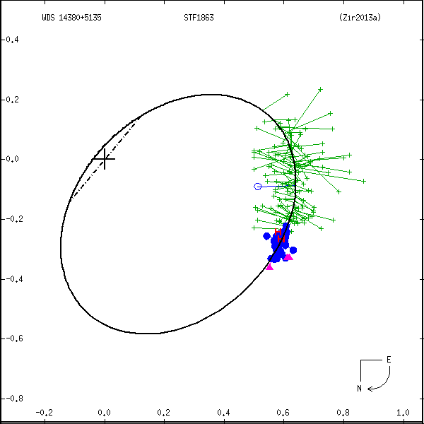 wds14380%2B5135a.png orbit plot