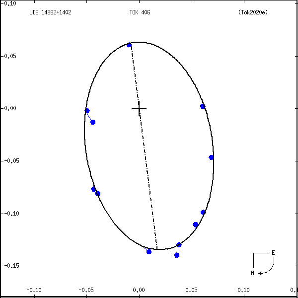 wds14382%2B1402b.png orbit plot
