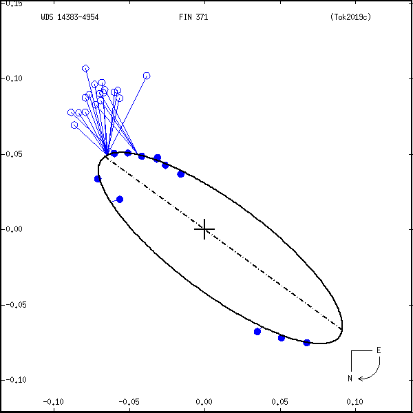 wds14383-4954c.png orbit plot