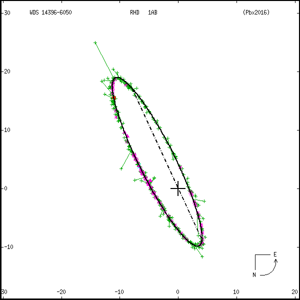 wds14396-6050c.png orbit plot