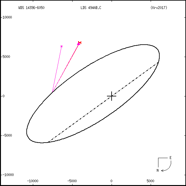wds14396-6050f.png orbit plot