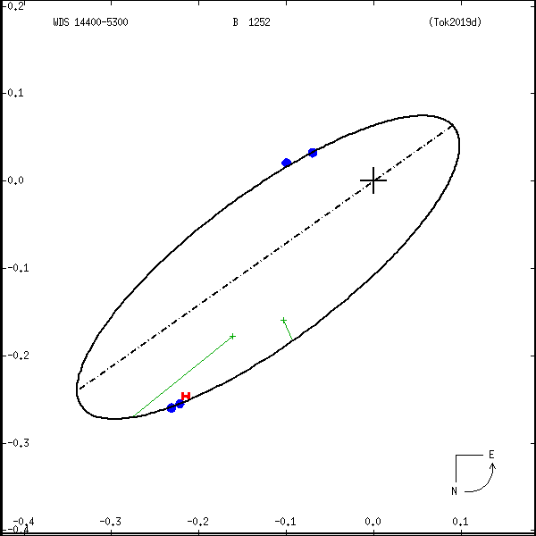 wds14400-5300a.png orbit plot