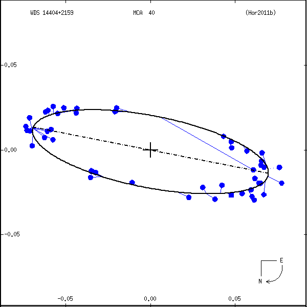 wds14404%2B2159a.png orbit plot