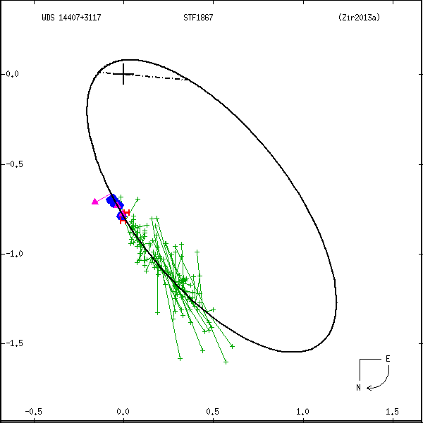 wds14407%2B3117a.png orbit plot