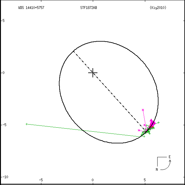 wds14410%2B5757b.png orbit plot