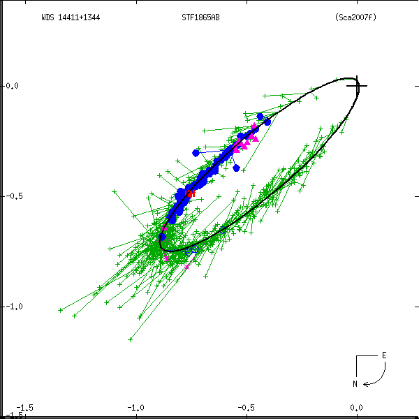 wds14411%2B1344b.png orbit plot