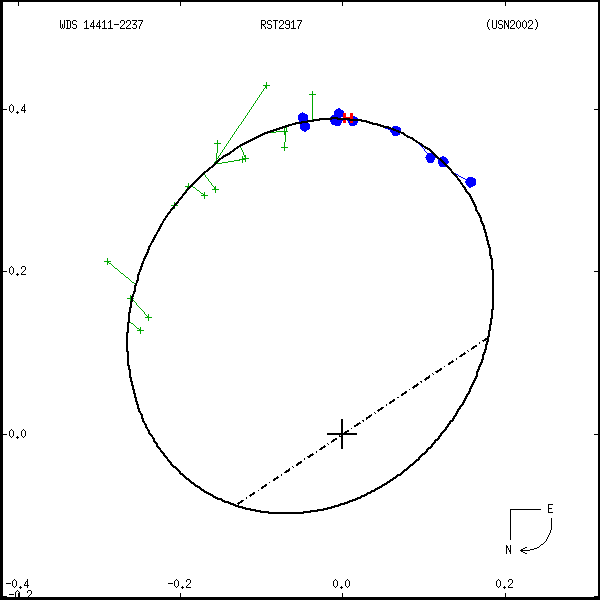 wds14411-2237a.png orbit plot