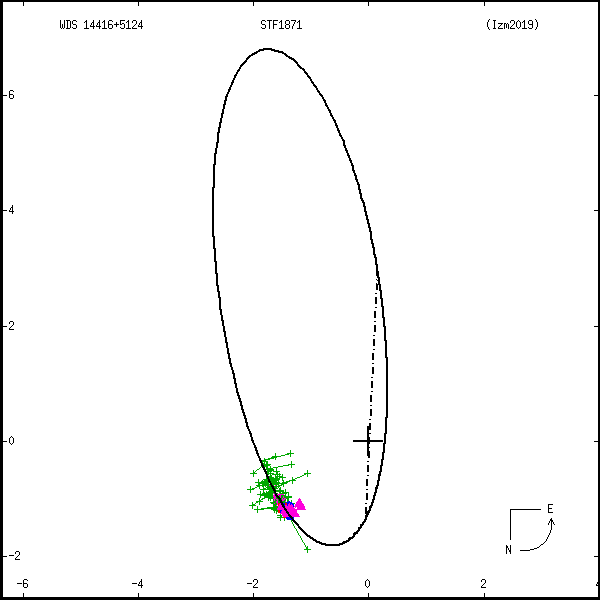 wds14416%2B5124a.png orbit plot