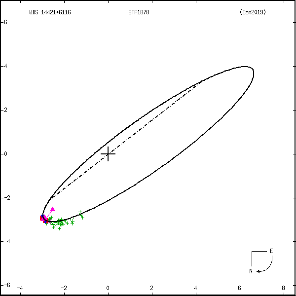wds14421%2B6116a.png orbit plot
