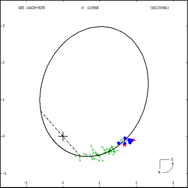 wds14428%2B0635a.png orbit plot