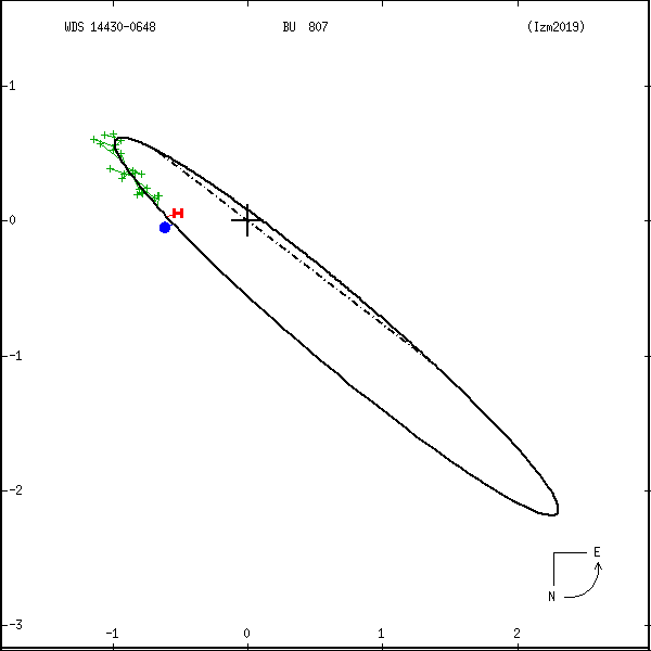 wds14430-0648a.png orbit plot