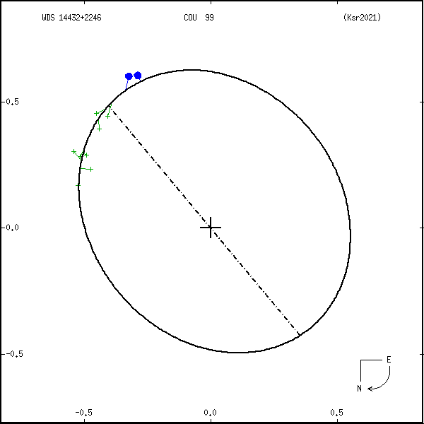 wds14432%2B2246a.png orbit plot
