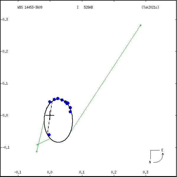 wds14453-3609c.png orbit plot