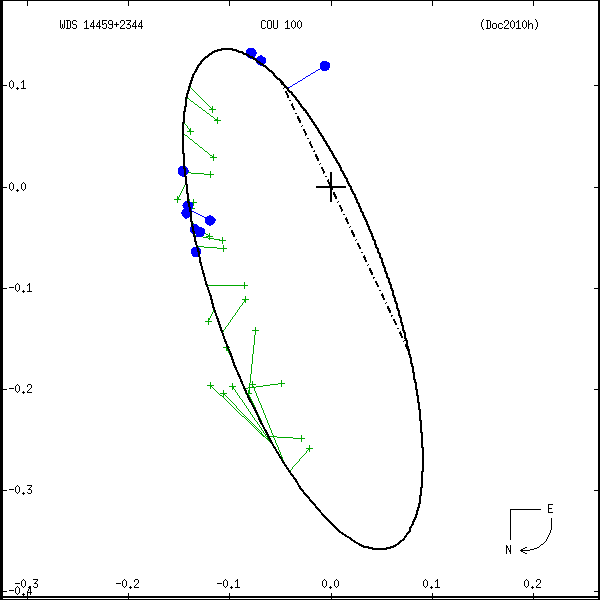 wds14459%2B2344c.png orbit plot