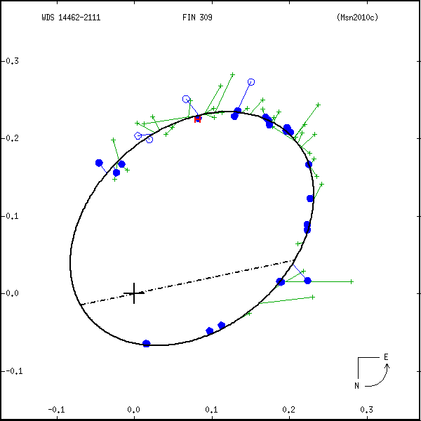 wds14462-2111a.png orbit plot