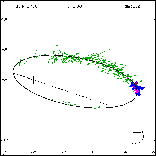 wds14463%2B0939a.png orbit plot