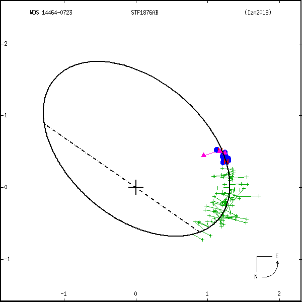 wds14464-0723b.png orbit plot