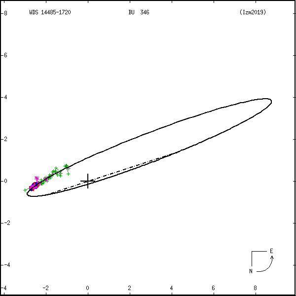 wds14485-1720a.png orbit plot