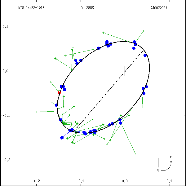 wds14492%2B1013e.png orbit plot