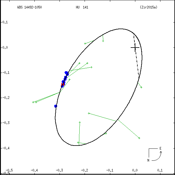 wds14492-1050a.png orbit plot