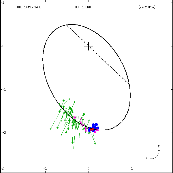 wds14493-1409a.png orbit plot