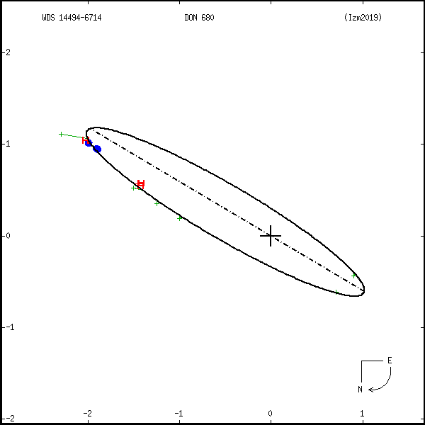 wds14494-6714b.png orbit plot