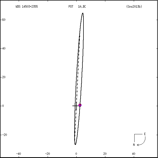 wds14503%2B2355a.png orbit plot