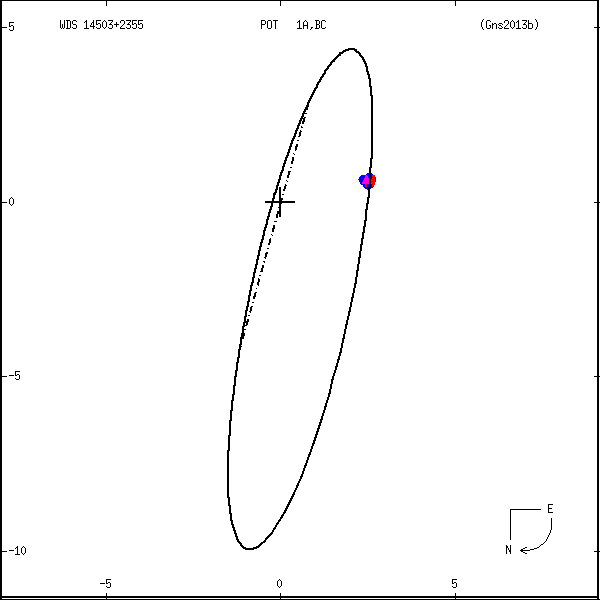 wds14503%2B2355c.png orbit plot