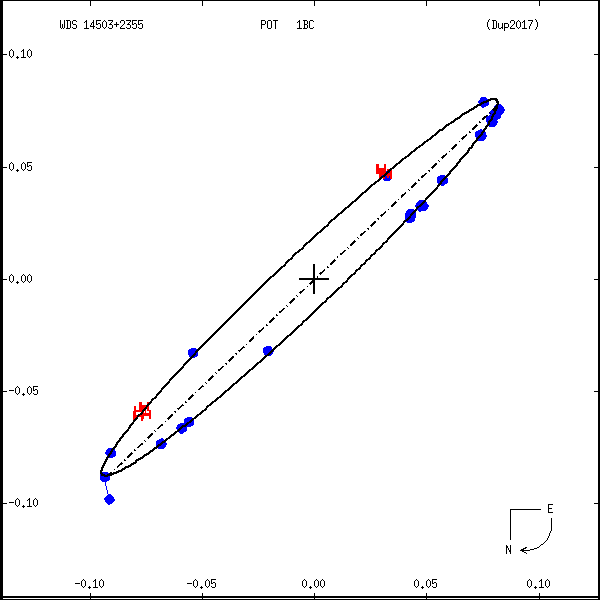wds14503%2B2355h.png orbit plot