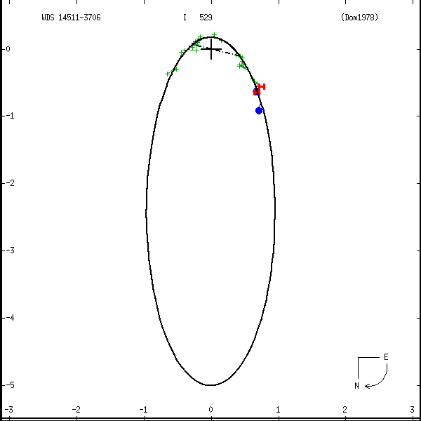 wds14511-3706a.png orbit plot