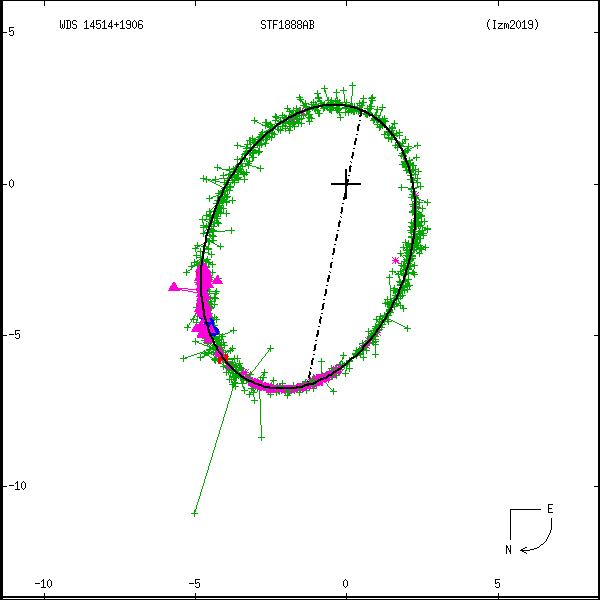 wds14514%2B1906h.png orbit plot