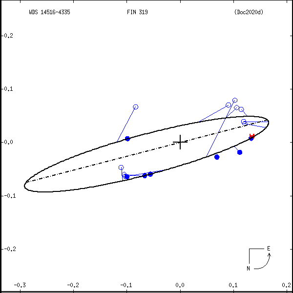 wds14516-4335a.png orbit plot