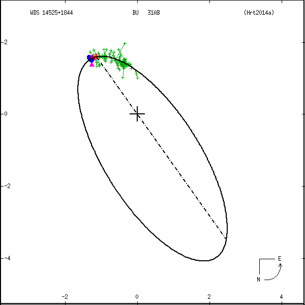 wds14525%2B1844a.png orbit plot