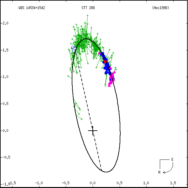 wds14534%2B1542a.png orbit plot