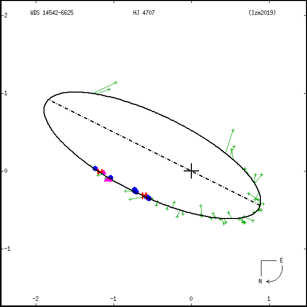 wds14542-6625b.png orbit plot