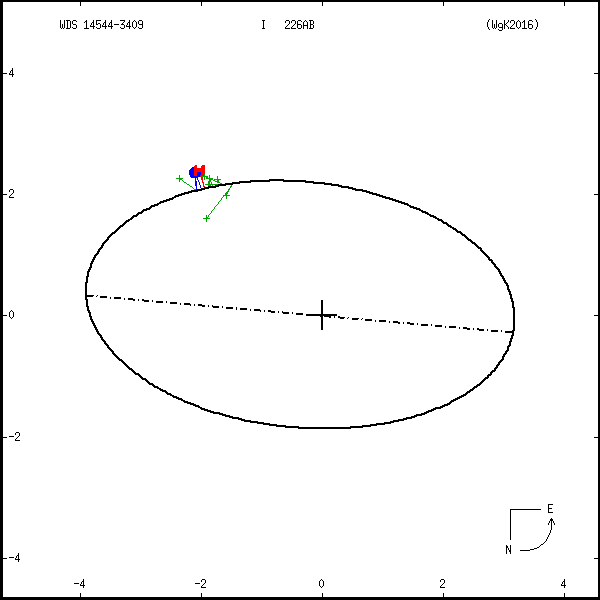 wds14544-3409a.png orbit plot