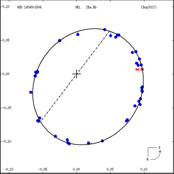 wds14545%2B1606f.png orbit plot